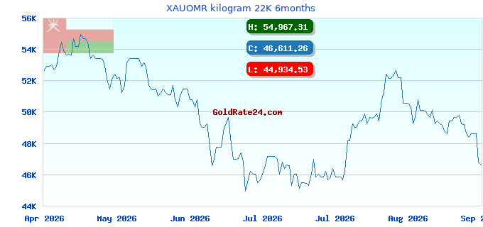 XAUOMR kilogram 22K 6months