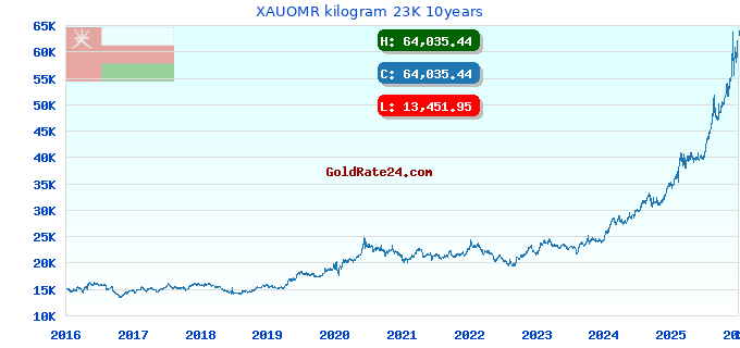 XAUOMR kilogram 23K 10years