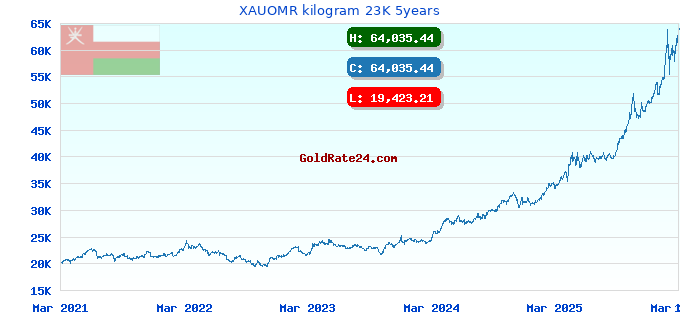 XAUOMR kilogram 23K 5years