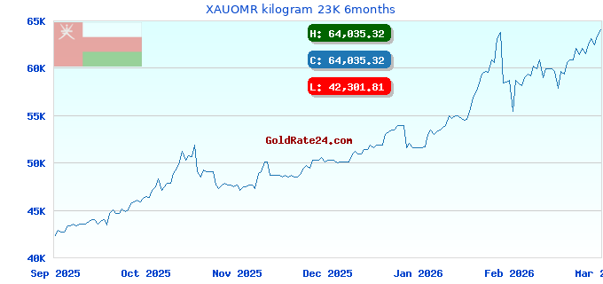 XAUOMR kilogram 23K 6months