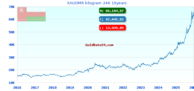 XAUOMR kilogram 24K 10years