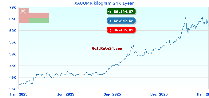 XAUOMR kilogram 24K 1year
