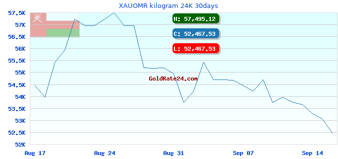 XAUOMR kilogram 24K 30days