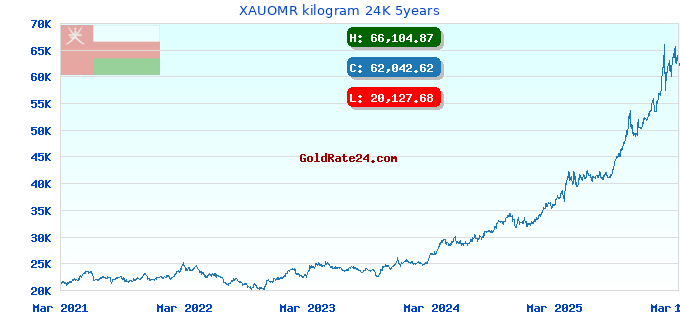 XAUOMR kilogram 24K 5years