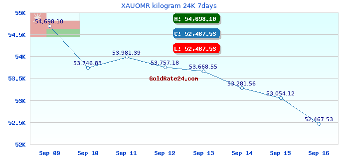 XAUOMR kilogram 24K 7days