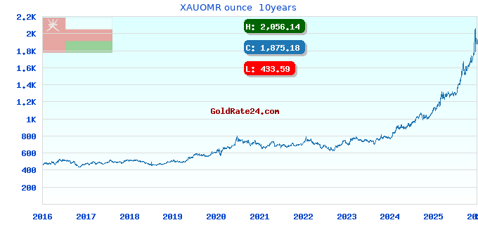 XAUOMR ounce 10years