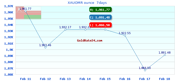 XAUOMR ounce 7days