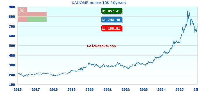 XAUOMR ounce 10K 10years
