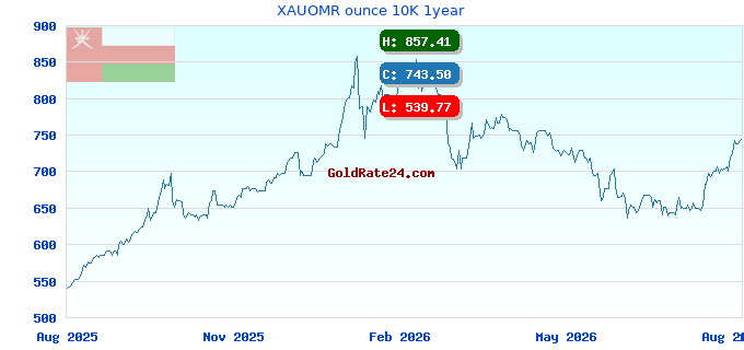 XAUOMR ounce 10K 1year