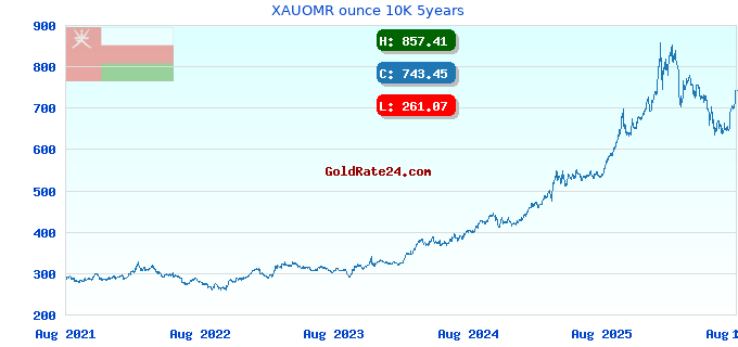 XAUOMR ounce 10K 5years
