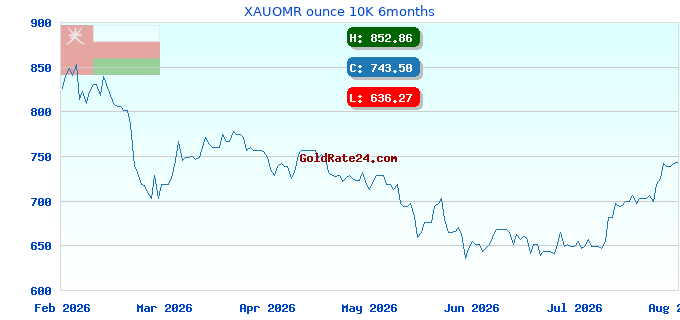 XAUOMR ounce 10K 6months