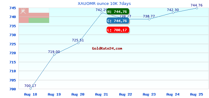 XAUOMR ounce 10K 7days