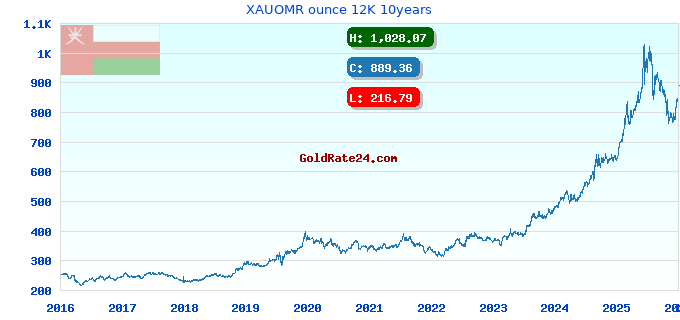XAUOMR ounce 12K 10years