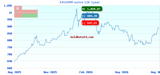 XAUOMR ounce 12K 1year