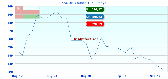 XAUOMR ounce 12K 30days