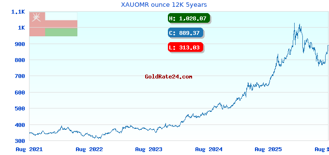 XAUOMR ounce 12K 5years
