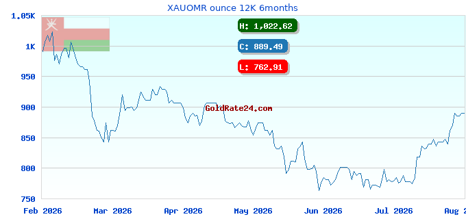 XAUOMR ounce 12K 6months