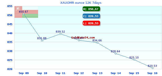 XAUOMR ounce 12K 7days