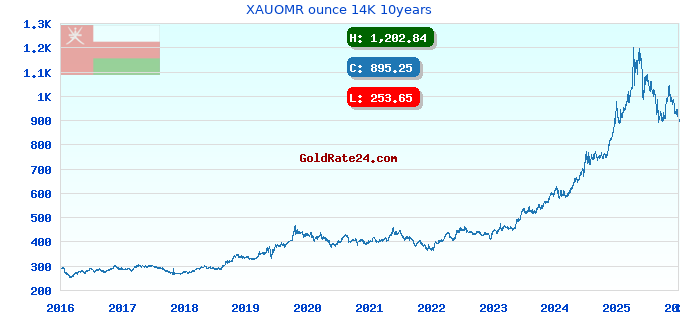 XAUOMR ounce 14K 10years