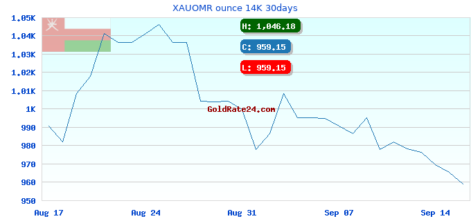 XAUOMR ounce 14K 30days
