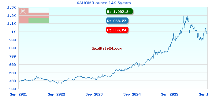 XAUOMR ounce 14K 5years