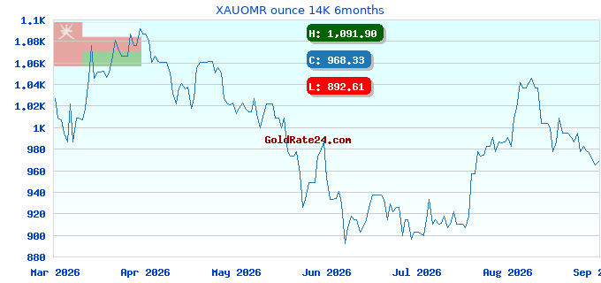 XAUOMR ounce 14K 6months