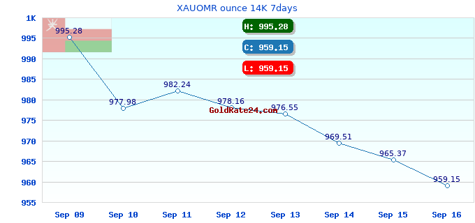 XAUOMR ounce 14K 7days