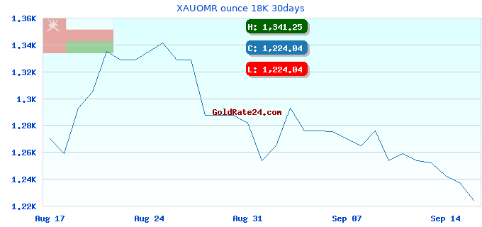 XAUOMR ounce 18K 30days