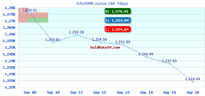 XAUOMR ounce 18K 7days