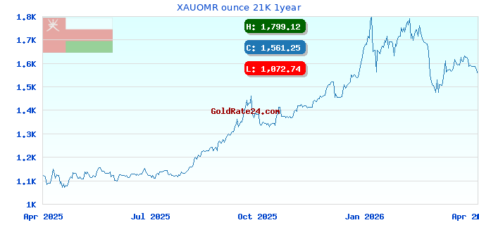 XAUOMR ounce 21K 1year