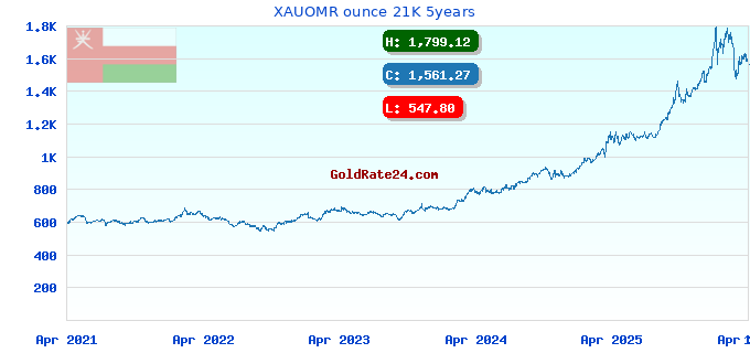 XAUOMR ounce 21K 5years