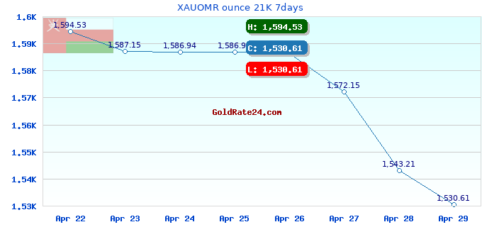 XAUOMR ounce 21K 7days