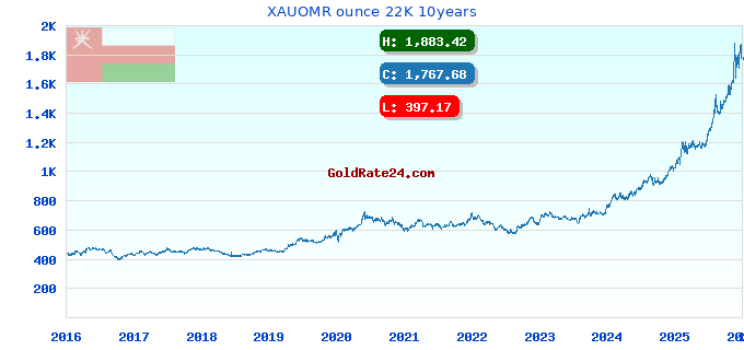 XAUOMR ounce 22K 10years
