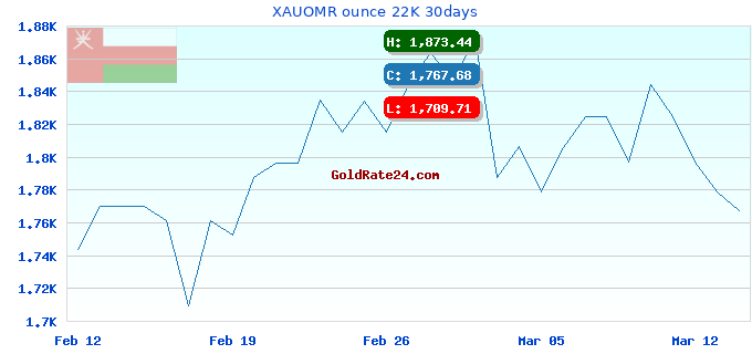 XAUOMR ounce 22K 30days