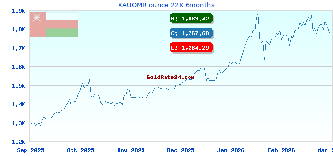 XAUOMR ounce 22K 6months