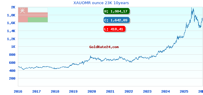 XAUOMR ounce 23K 10years