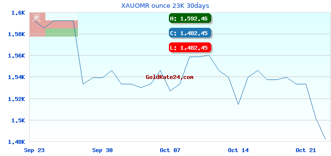 XAUOMR ounce 23K 30days