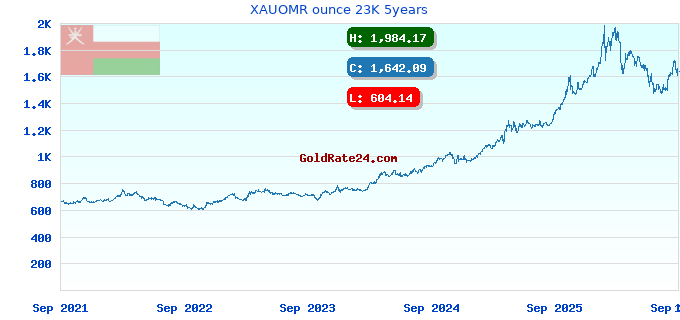 XAUOMR ounce 23K 5years