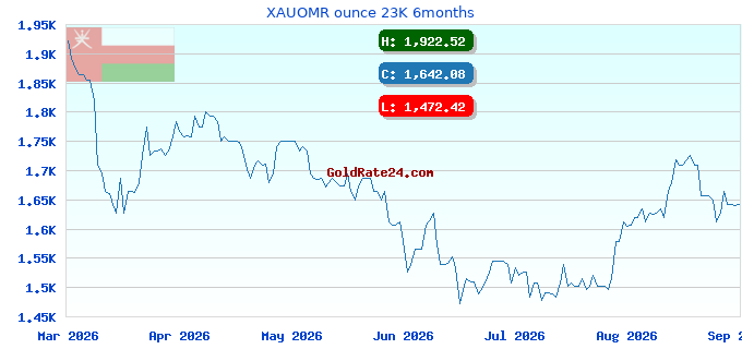 XAUOMR ounce 23K 6months