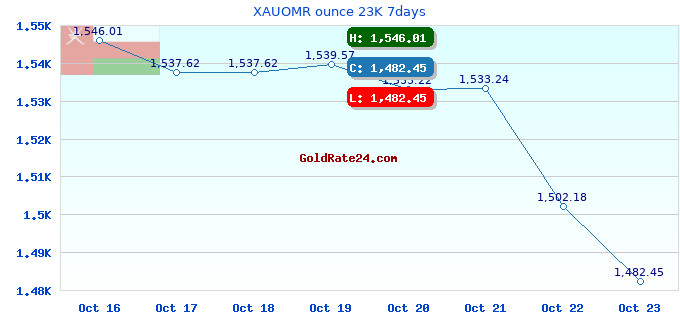 XAUOMR ounce 23K 7days