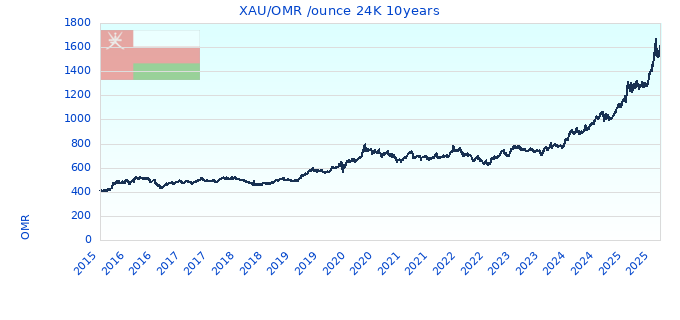 XAU/OMR /ounce 24K 10years