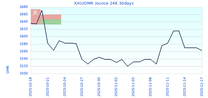 XAU/OMR /ounce 24K 30days