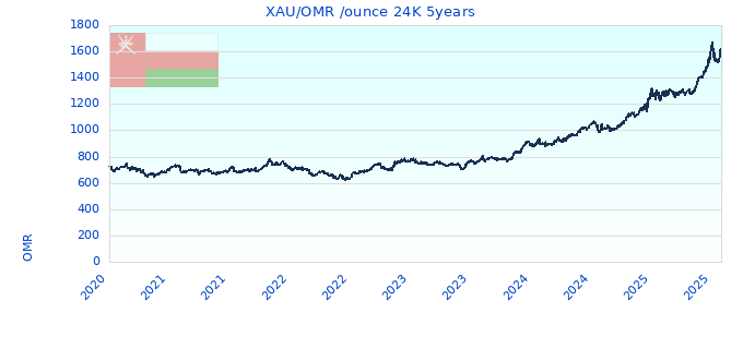 XAU/OMR /ounce 24K 5years