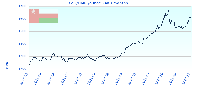 XAU/OMR /ounce 24K 6months