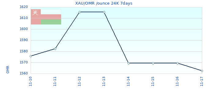 XAU/OMR /ounce 24K 7days