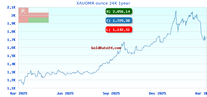 XAUOMR ounce 24K 1year