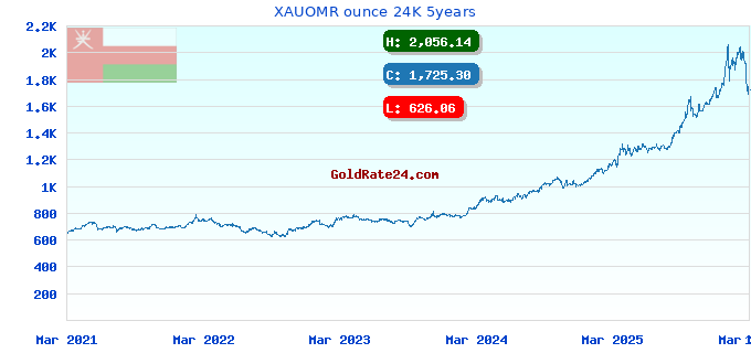 XAUOMR ounce 24K 5years