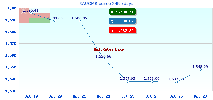 XAUOMR ounce 24K 7days