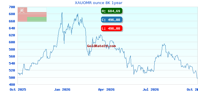 XAUOMR ounce 8K 1year