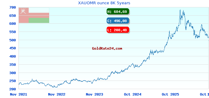 XAUOMR ounce 8K 5years